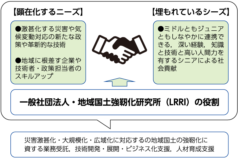 【顕在化するニーズ】●激甚化する災害や気候変動対応の新たな政策や革新的な技術●地域に根差す企業や技術者・政策担当者のスキルアップ【埋もれているシーズ】●ミドルともジュニアともしなやかに連携できる,深い経験,知識と技術と高い人間力を有するシニアによる社会貢献一般社団法人・地域国土強靭化研究所（LRRI）の役割災害激甚化・大規模化・広域化に対応するの地域国土の強靭化に資する業務受託，技術開発・展開・ビジネス化支援，人材育成支援