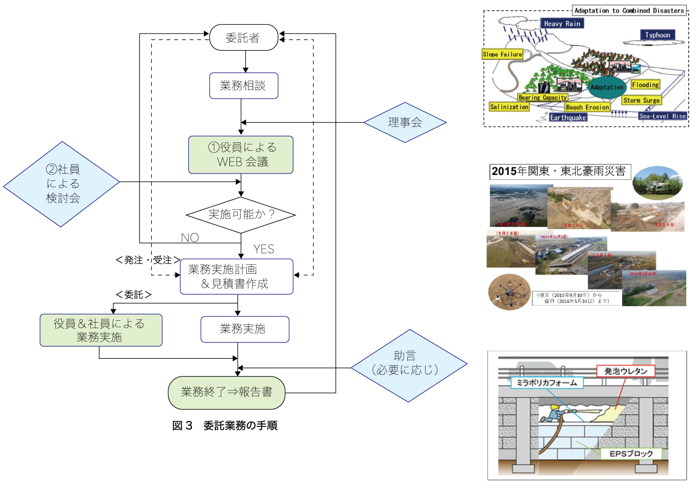 地域国土強靭化に関する受託業務は，原則として図3に示すような手順に沿って進めます。